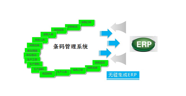 ERP系統集成條碼系統=信息化自動化管理