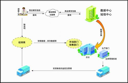 什么叫條碼防竄貨管理系統(tǒng)