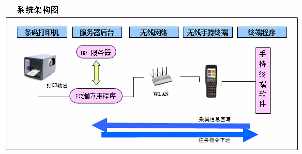 如何利用條形碼與用友U8 ERP進行集成