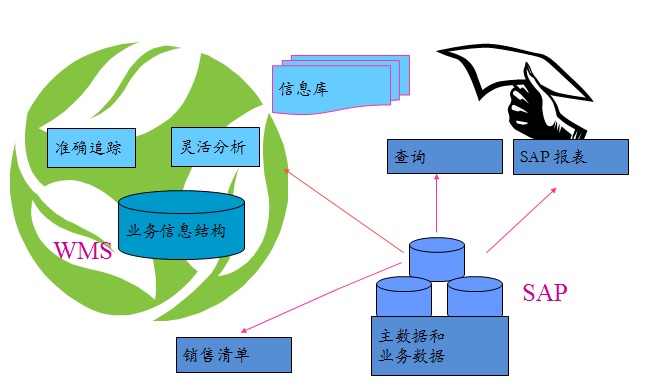 SAP條碼管理系統