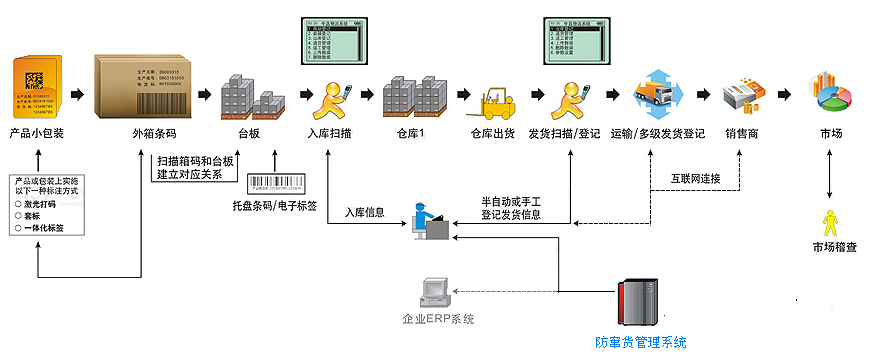 二維碼防竄貨管理方案