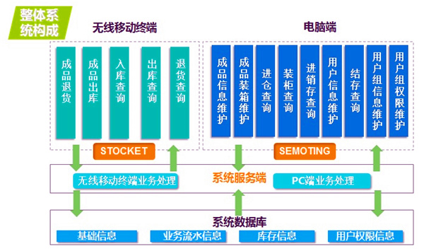 條碼WMS系統的架構