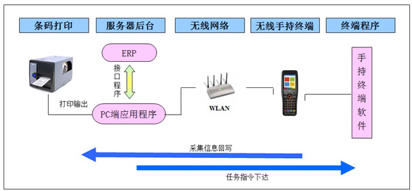 條碼WMS系統與ERP接口實現