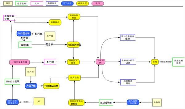 日化企業質量追溯管理系統