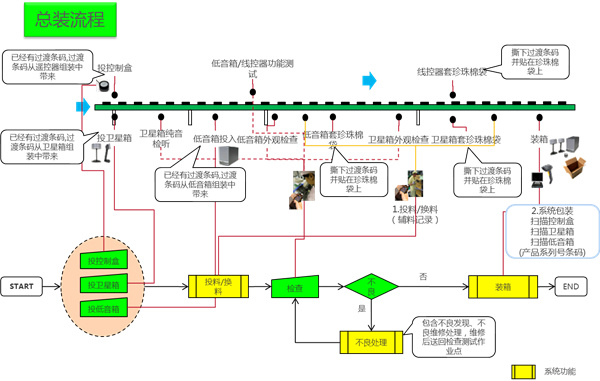 電子裝配企業質量追溯管理系統