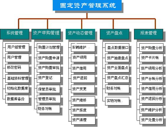 固定資產管理系統的7大模塊