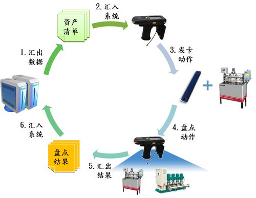 房地產固定資產管理系統有什么優勢