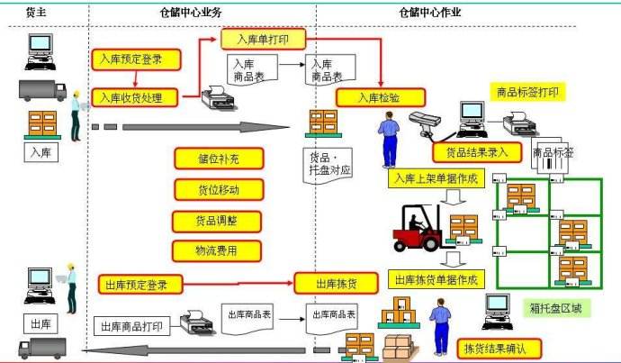 一個好的WMS系統需要用到哪些技術