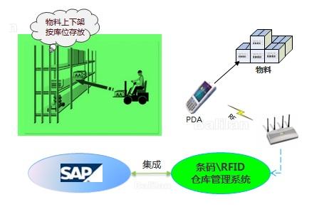 什么是SAP ECC？與WMS系統集成技術要點