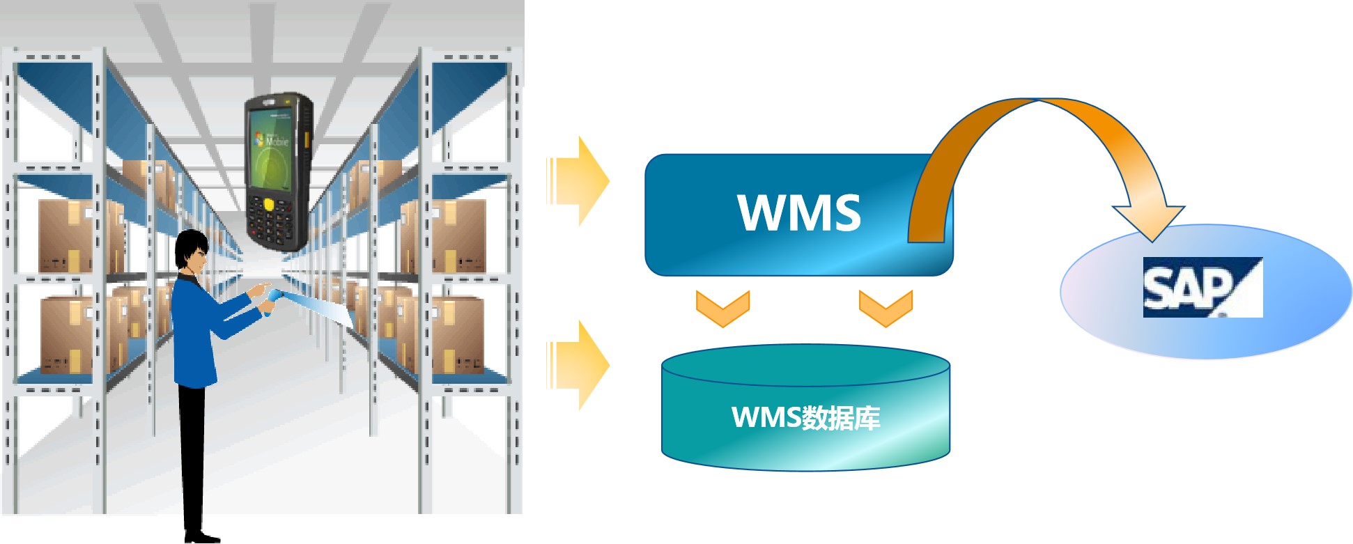 智慧電子|淺談SAP系統與WMS系統集成方案