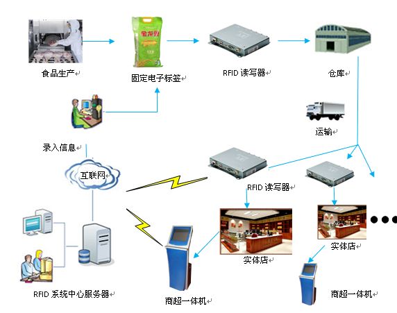 RFID技術(shù)在食品倉(cāng)儲(chǔ)中的應(yīng)用