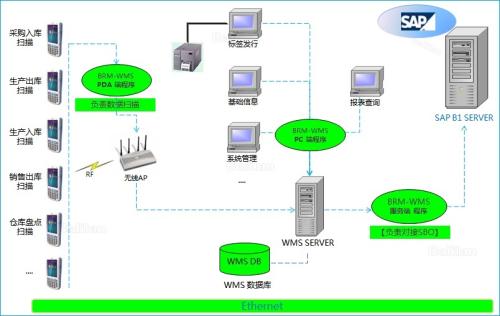 某電子企業(yè)SAP ECC+倉(cāng)庫(kù)管理系統(tǒng)項(xiàng)目成果