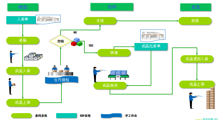 機械公司SAP ECC對接條碼倉庫管理系統(tǒng)，深化智能制造布局