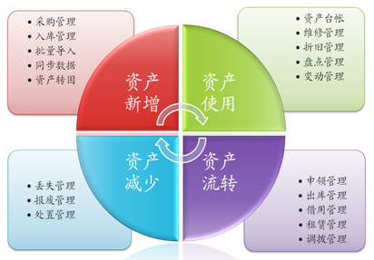 固定資產管理系統亮點和優(yōu)勢分析