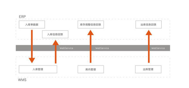 ERP集成案例-制造企業WMS系統解決方案