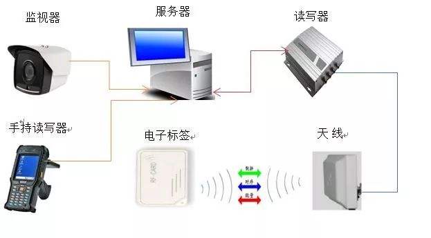 RFID固定資產管理系統日常作業需求