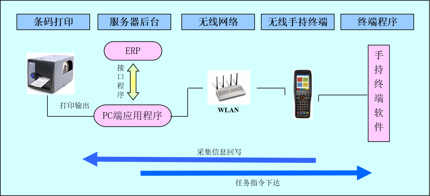 行業案例|電子公司條碼WMS系統實施服務