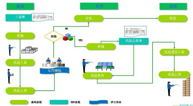 食品加工行業的WMS集成SAP系統解決方案