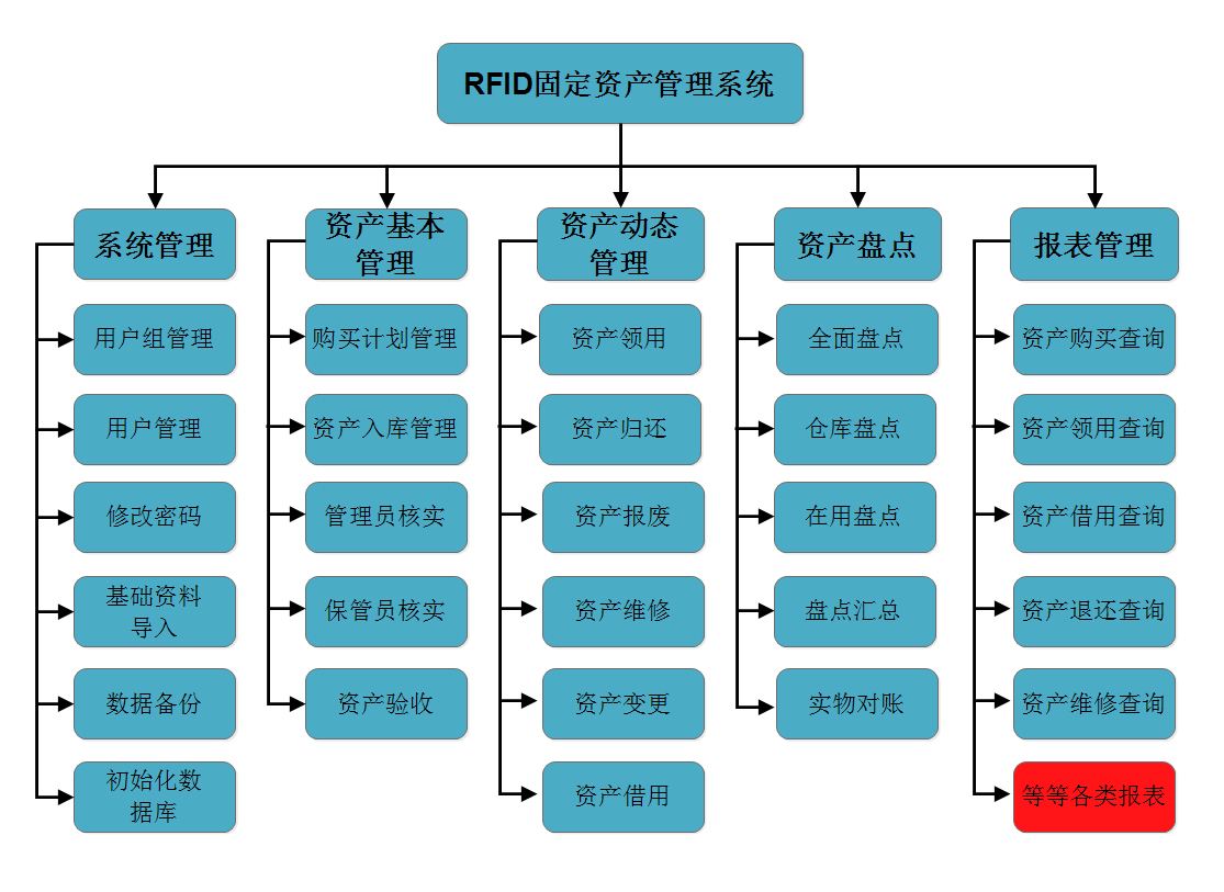 固定資產管理系統是企業不可缺少一部分