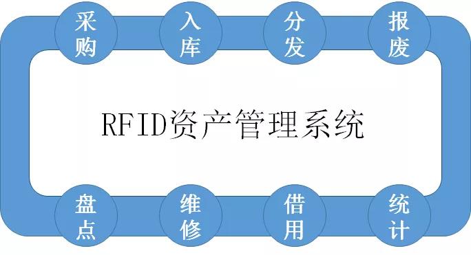 rfid固定資產(chǎn)管理系統(tǒng)模塊詳細(xì)介紹