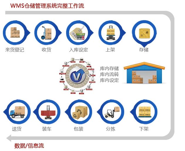 WMS系統(tǒng)工作流程有什么用？如何創(chuàng)建？