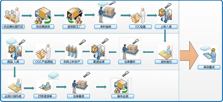 WMS系統實施前、中、后需要做什么工作？