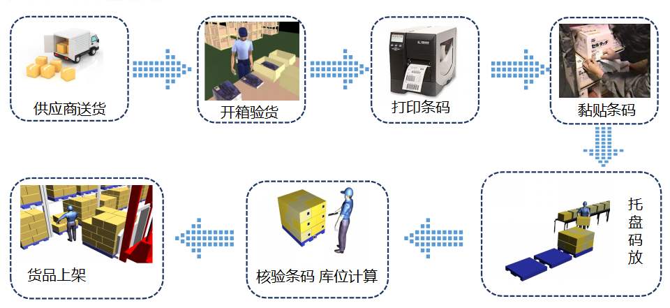 wms倉庫管理系統使用流程-倉庫管理系統SAP流程