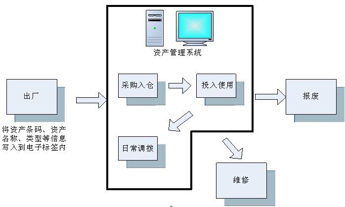 RFID資產(chǎn)管理系統(tǒng) 實(shí)時(shí)監(jiān)控資產(chǎn)去向