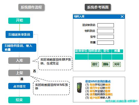 化妝品公司對WMS項目有哪些需求？實現哪些功能