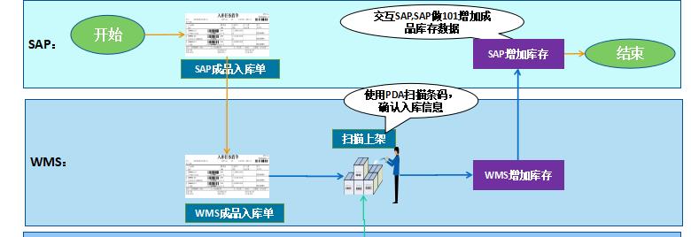 SAP和WMS集成的解決方案有哪些內容