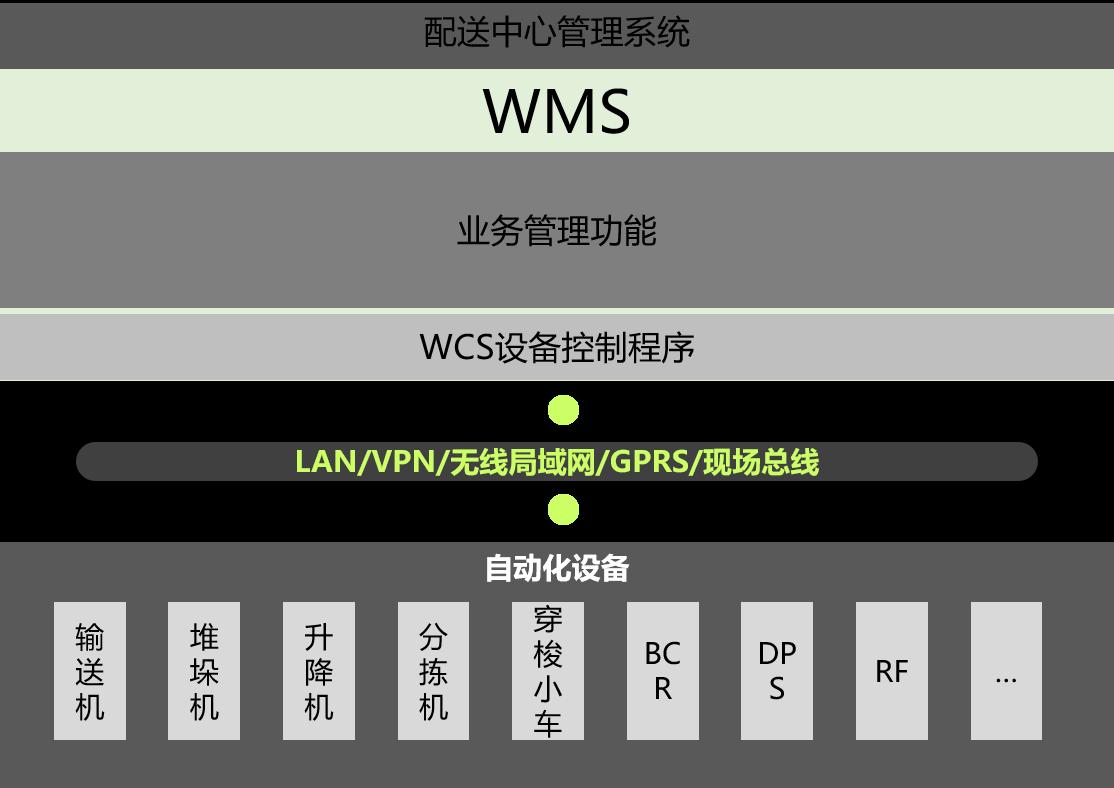 智能倉儲中的wms和wcs的介紹