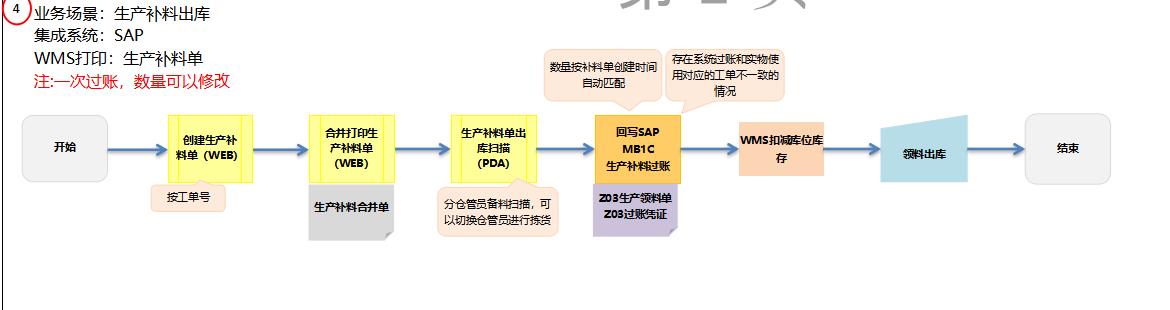 wms系統的原料出入庫流程介紹