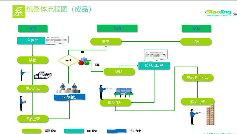 電子行業(yè)|企業(yè)引入WMS系統(tǒng)打造數(shù)字化倉庫