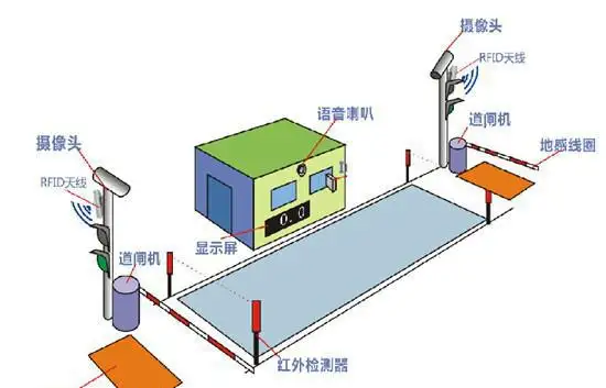 WMS系統如何對接無人值守地磅系統