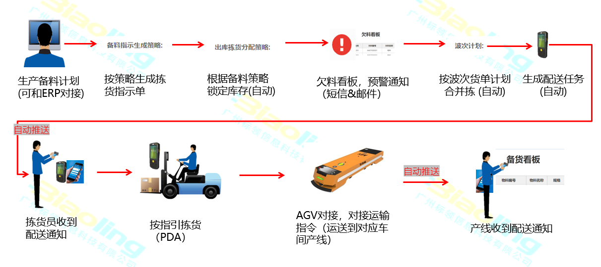 WMS倉庫管理系統(tǒng)如何進行生產(chǎn)領(lǐng)料