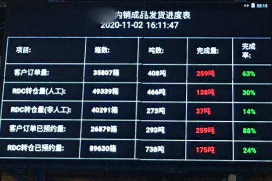 WMS看板功能對企業的管理起到哪些作用？-廣州標領科技