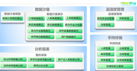 冷鏈智能化安全衛(wèi)士_冷庫倉儲管理軟件