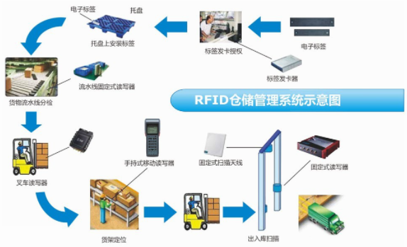 告別傳統，迎接智能化：基于RFID的倉庫管理系統