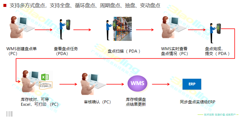 解決農產品企業倉儲難題，WMS系統效果顯著