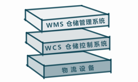 信息化驅動的倉儲運營：WMS與WCS的智慧協同