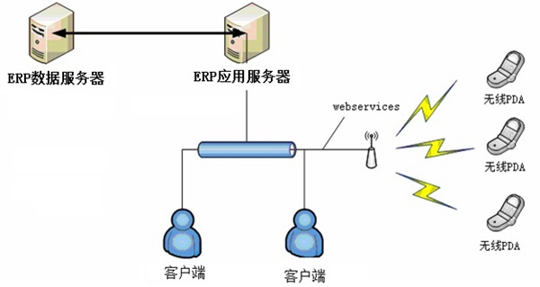 條碼WMS系統與ERP接口實現方法