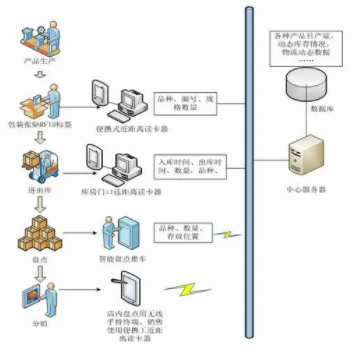 條碼智能倉儲管理系統(tǒng)：可見性管理的關鍵驅(qū)動力