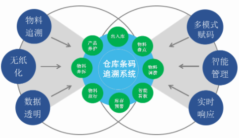 WMS條碼倉儲管理系統功能和優勢分析