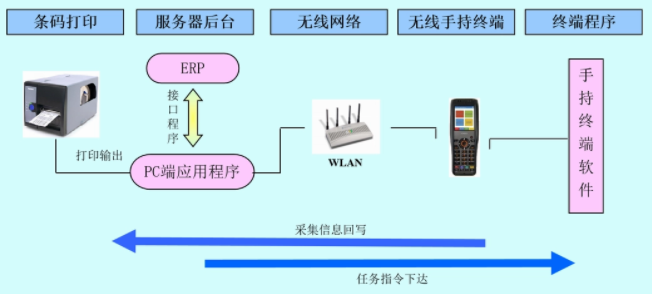 什么是WMS條碼倉儲管理系統