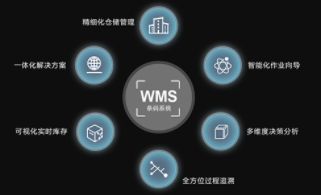 智能倉儲管理系統（wms）：一物一碼，精細化管理新時代