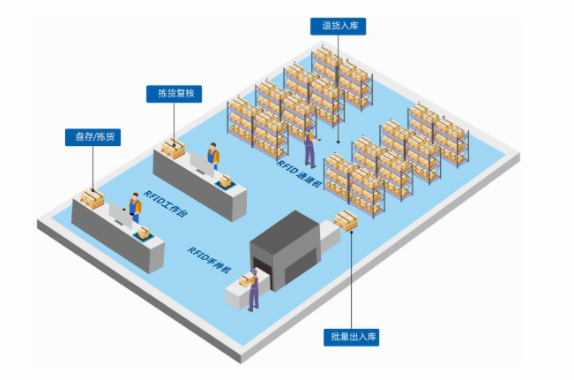 基于RFID的智能倉儲管理系統(WMS)，提升倉庫效率與精確度