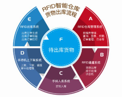 食品企業(yè)RFID智能倉(cāng)儲(chǔ)管理系統(tǒng)實(shí)施案例