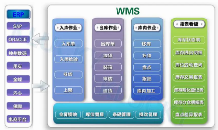 廣州標領WMS倉庫管理系統適用于哪些行業