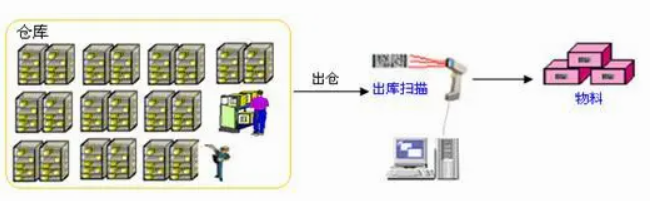 智能條碼WMS倉庫管理系統：庫存一物一碼管理