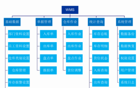 從企業發展的角度看WMS倉儲管理系統的集成